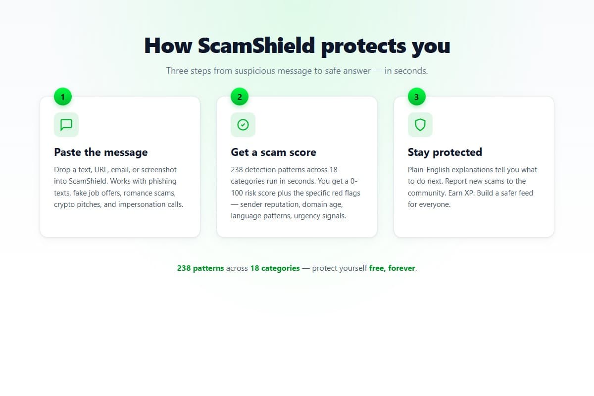 How ScamShield protects you — 3-step workflow: paste suspicious text or URL, get an instant scam score across 238 detection patterns and 18 categories, and stay protected with plain-English red-flag explanations.